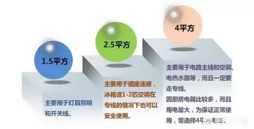 1.5、2.5平方電線能承載多少瓦